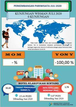 Pada Bulan Juli 2020 Tidak Ada Kunjungan Wisman Ke Sulawesi Selatan.