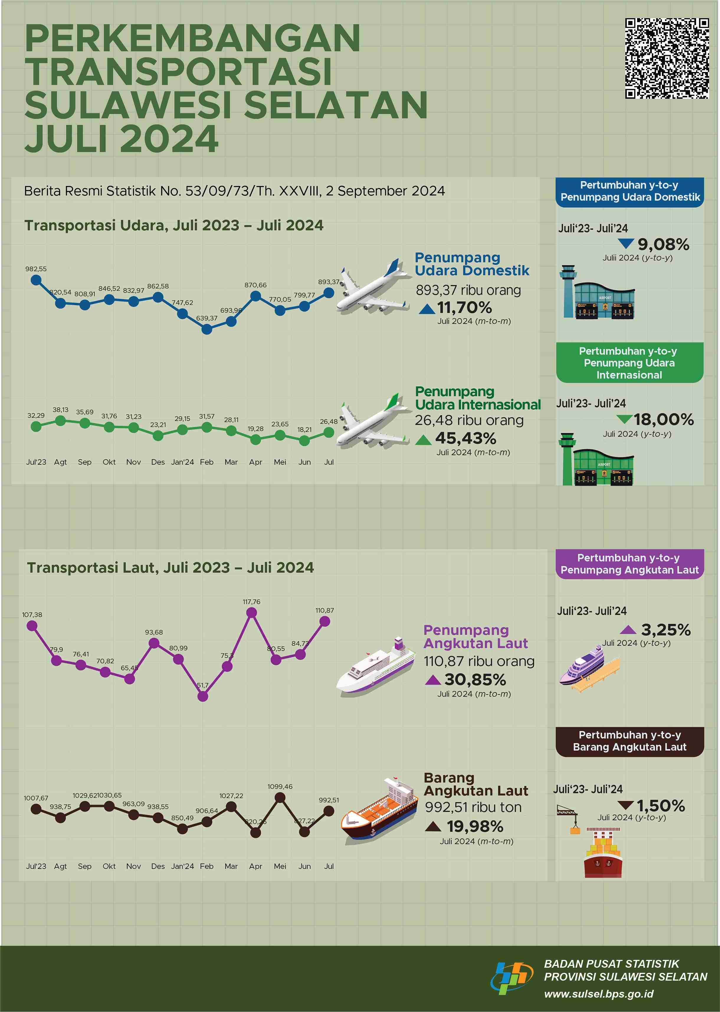 The number of domestic air transportation passengers increased by 11.70 percent. Meanwhile, international flight passengers in July 2024 increased by 45.43 percent