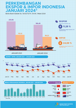 Exports In January 2024 Reached US$ 186.49 Million, An Increase Of 11.28 Percent