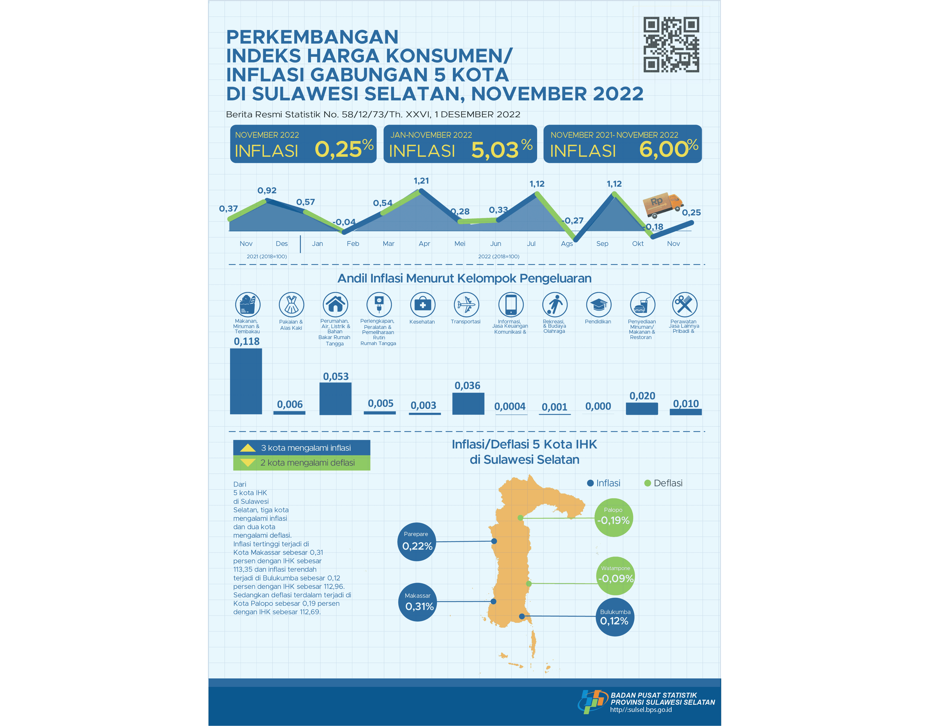 Perkembangan  Indeks Harga Konsumen/  Inflasi Gabungan 5 Kota  di Sulawesi Selatan November 2022