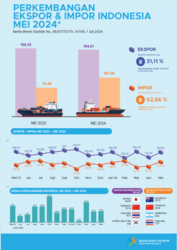 Exports In May 2024 Reached US$ 184.61 Million, An Increase Of 31.11 Percent