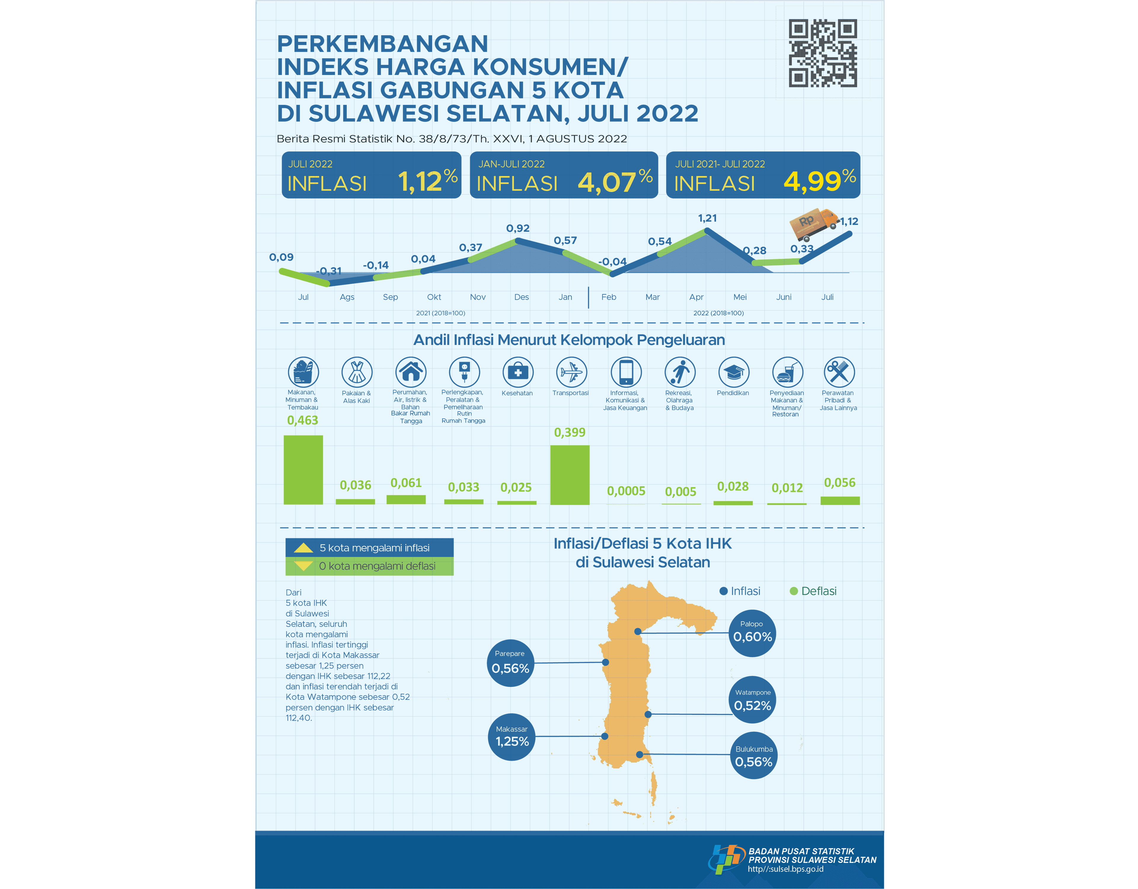 Juli 2022 inflasi sebesar 1,12 persen