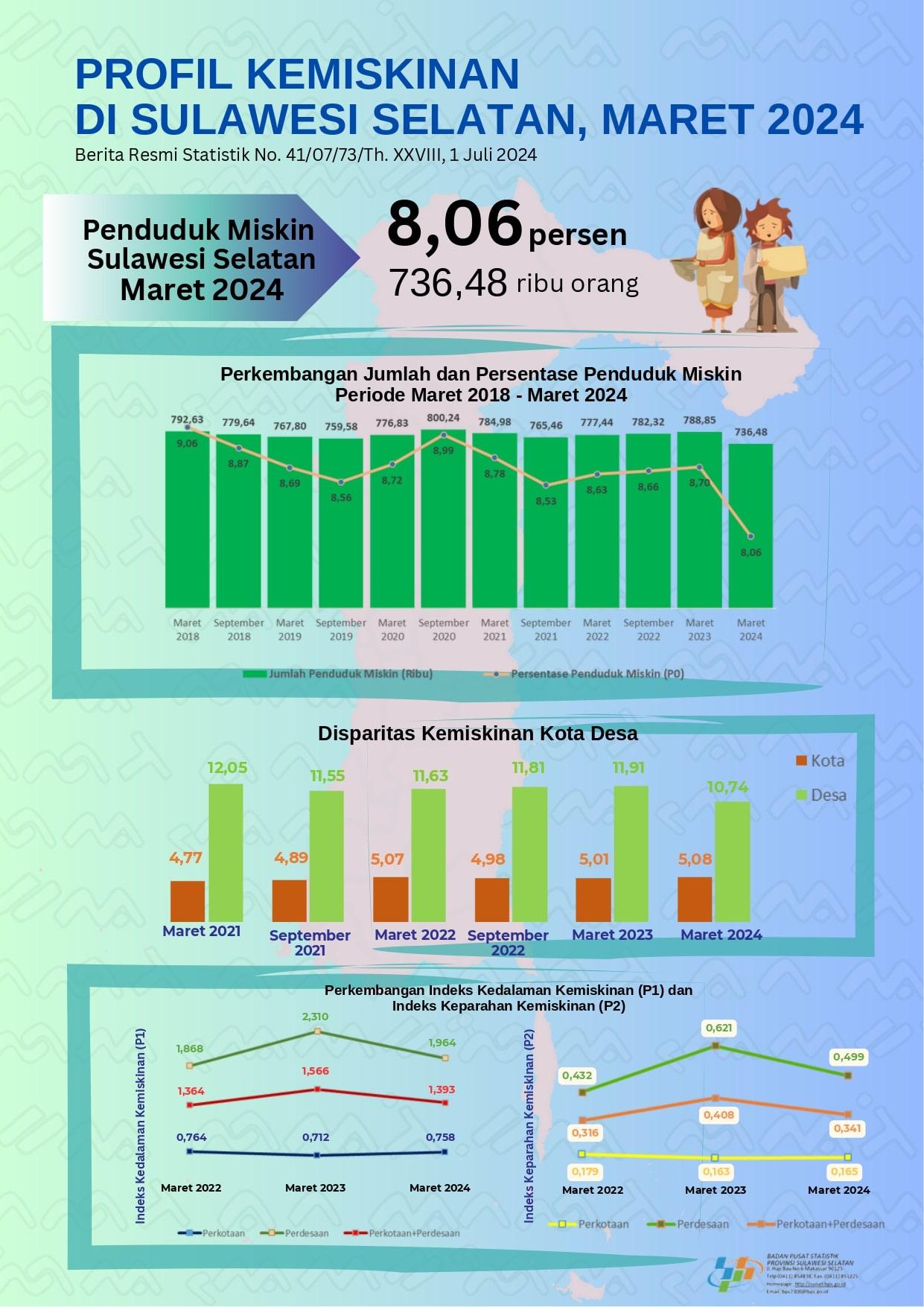 Persentase Penduduk Miskin Maret 2024 turun menjadi 8,06 persen