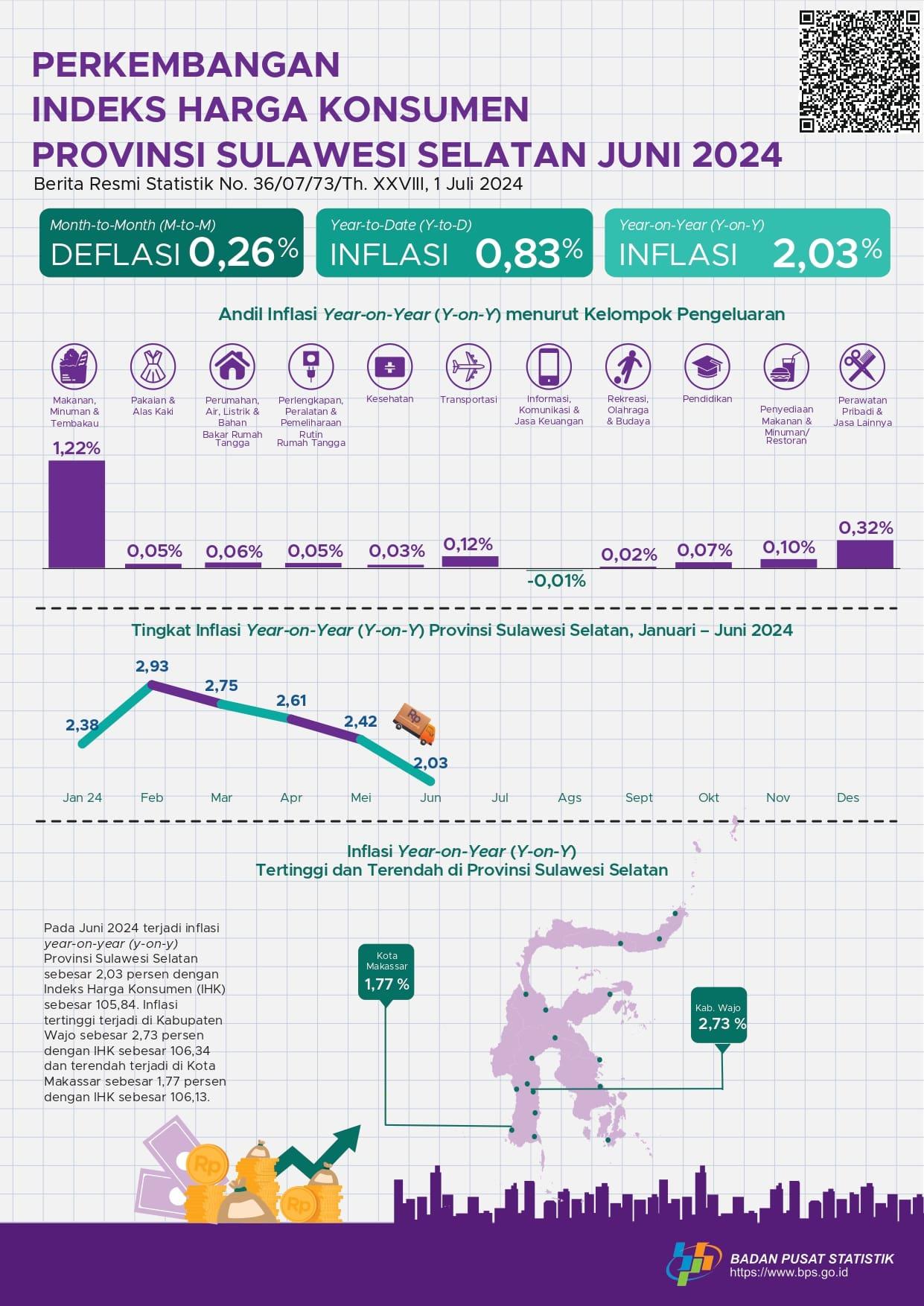 Juni 2024, inflasi Year on Year (YOY) Provinsi Sulawesi Selatan sebesar 2,03 persen