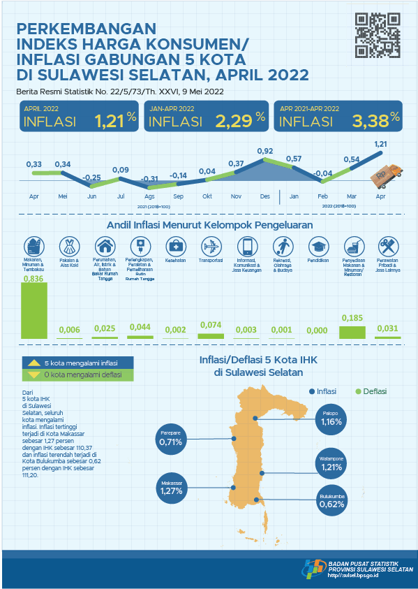 Perkembangan  Indeks Harga Konsumen/  Inflasi Gabungan 5 Kota  di Sulawesi Selatan April 2022