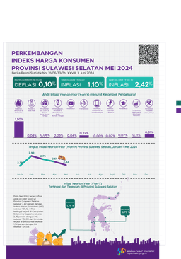 Mei 2024, Inflasi Year On Year (YOY) Provinsi Sulawesi Selatan Sebesar 2,42 Persen