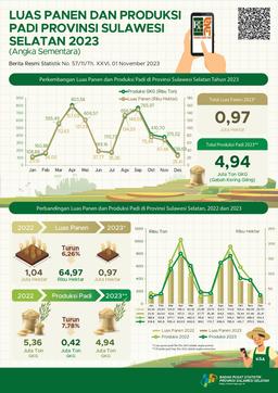 Paddy Harvested Area And Production In Sulawesi Selatan 2023 (Preliminary Figures)