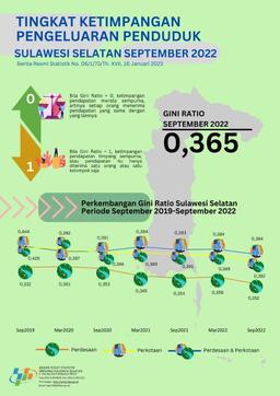 Sulawesi Selatan Population Expenditure Inequality Rate, September 2022