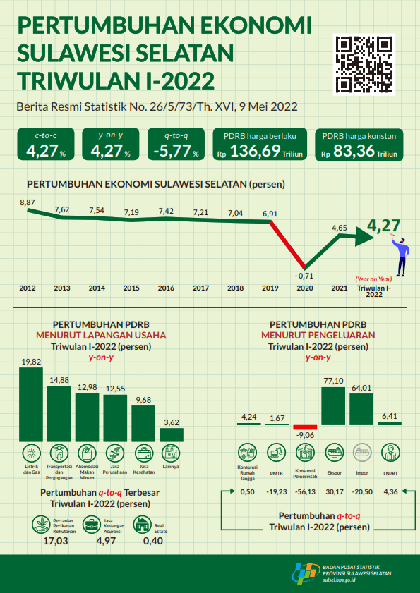 Economic Growth of Sulawesi Selatan Province, 1th Quarter: 4.27 percent (Y-on-Y) 