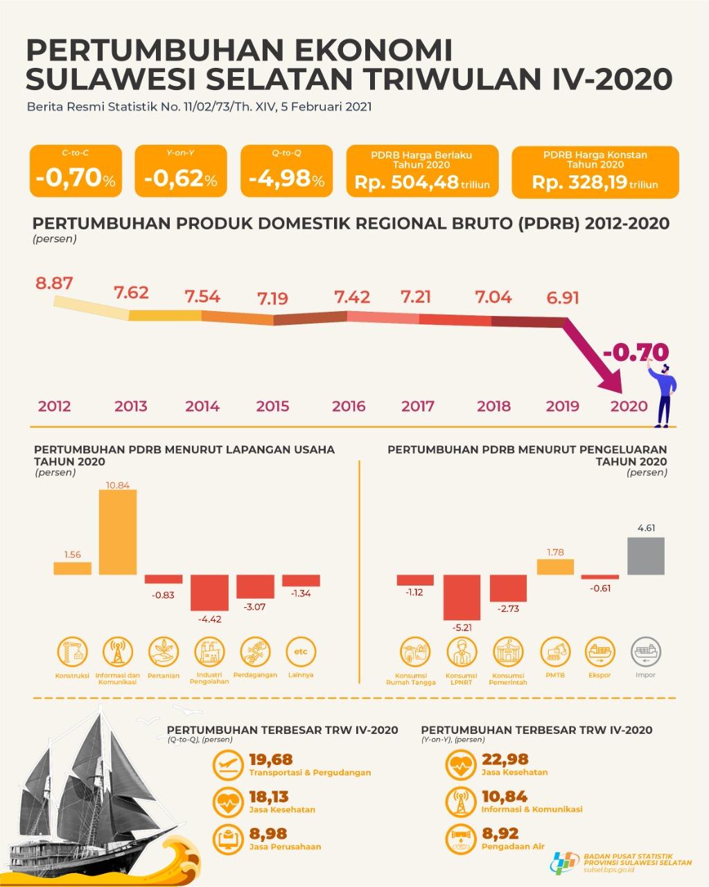 Ekonomi Sulawesi Selatan 2020 kontraksi -0,70 persen.