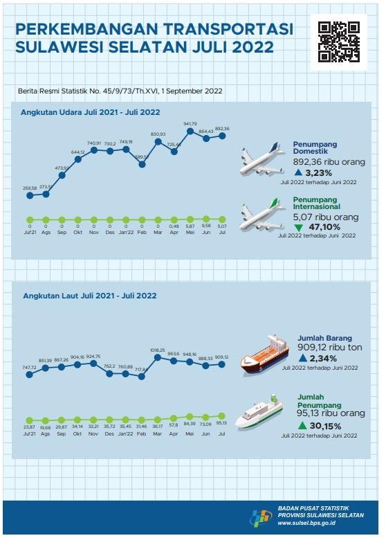 In July 2022, there was 706 foreign tourists visiting South Sulawesi