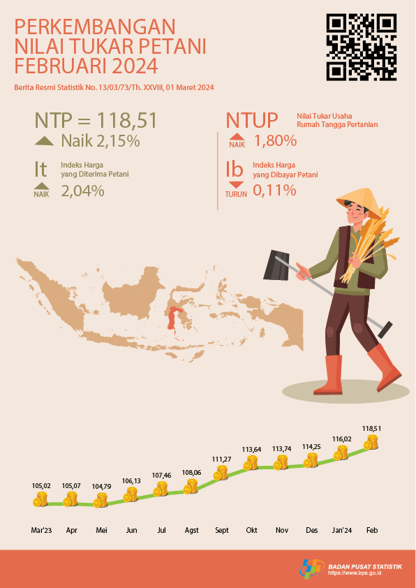 The Farmers' Exchange Rate (NTP) for February 2024 was 118.51