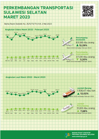 In March 2023 there were 943 visits by foreign tourists to Sulawesi Selatan.