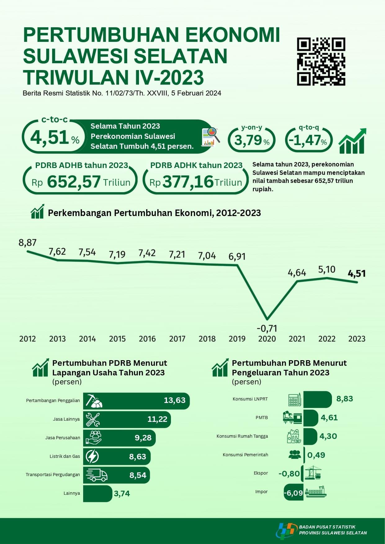 Ekonomi Sulawesi Selatan Tahun 2023 Tumbuh 4,51 Persen