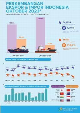 Exports In October 2023 Reached US$ 201.61 Million, An Increase Of 4.78 Percent