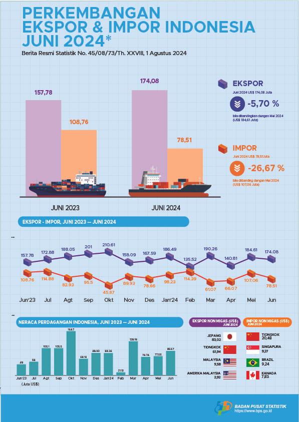 Ekspor Juni 2024 mencapai US$ 174,08 juta, menurun 5,70 persen