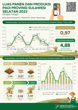 Paddy Harvested Area And Production In Sulawesi Selatan 2023