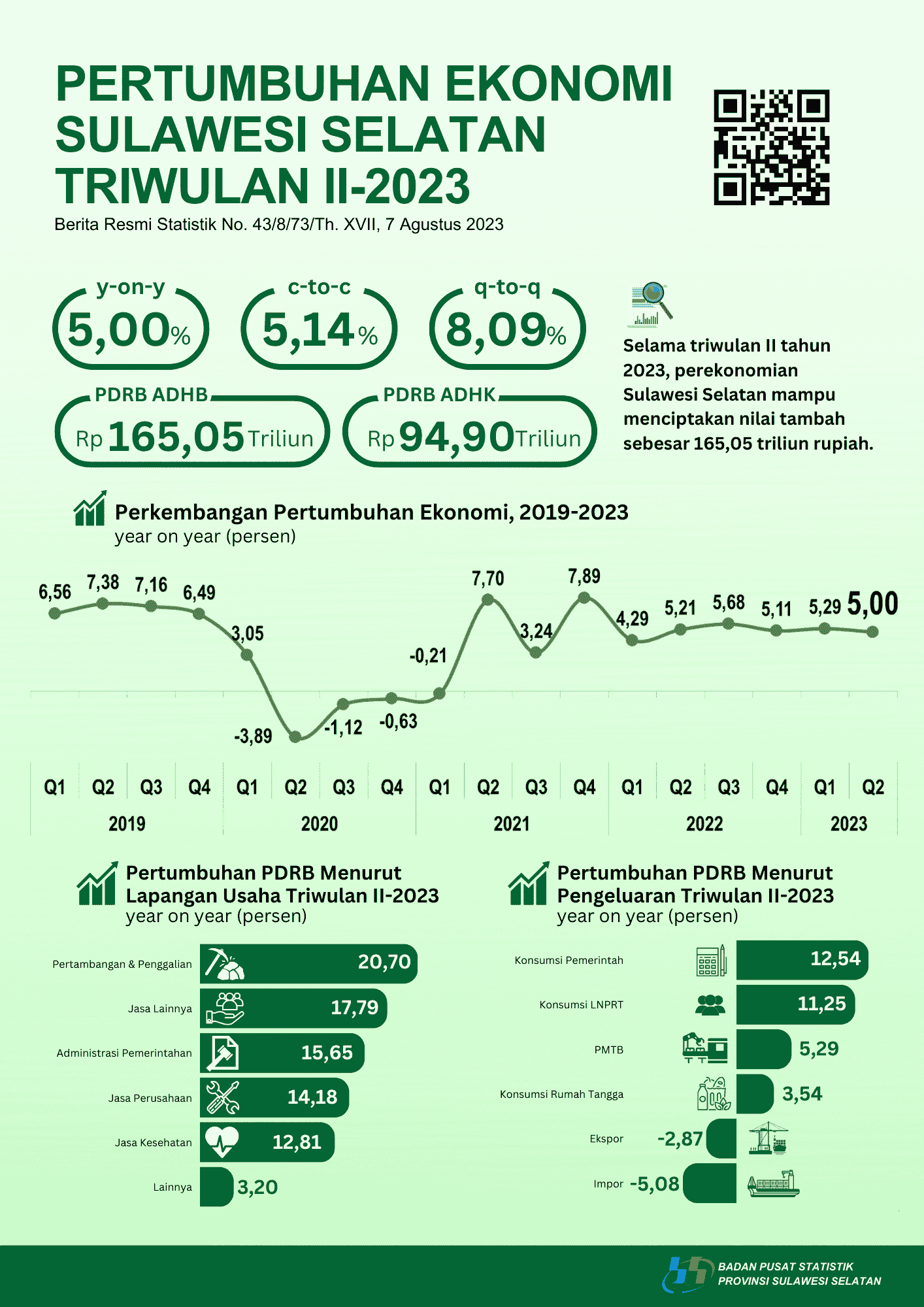 Ekonomi Sulawesi Selatan Triwulan II-2023 Tumbuh 5,00 Persen (y-on-y)