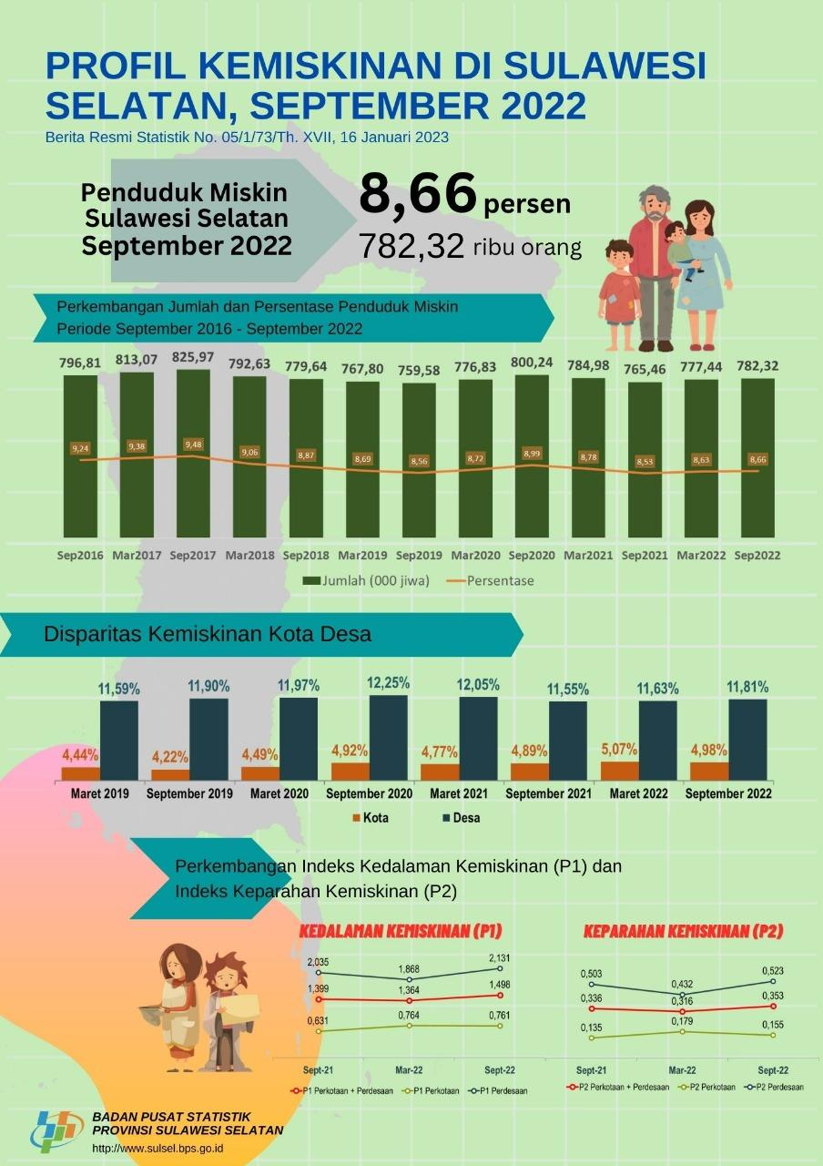 Profil Kemiskinan di Sulawesi Selatan September 2022