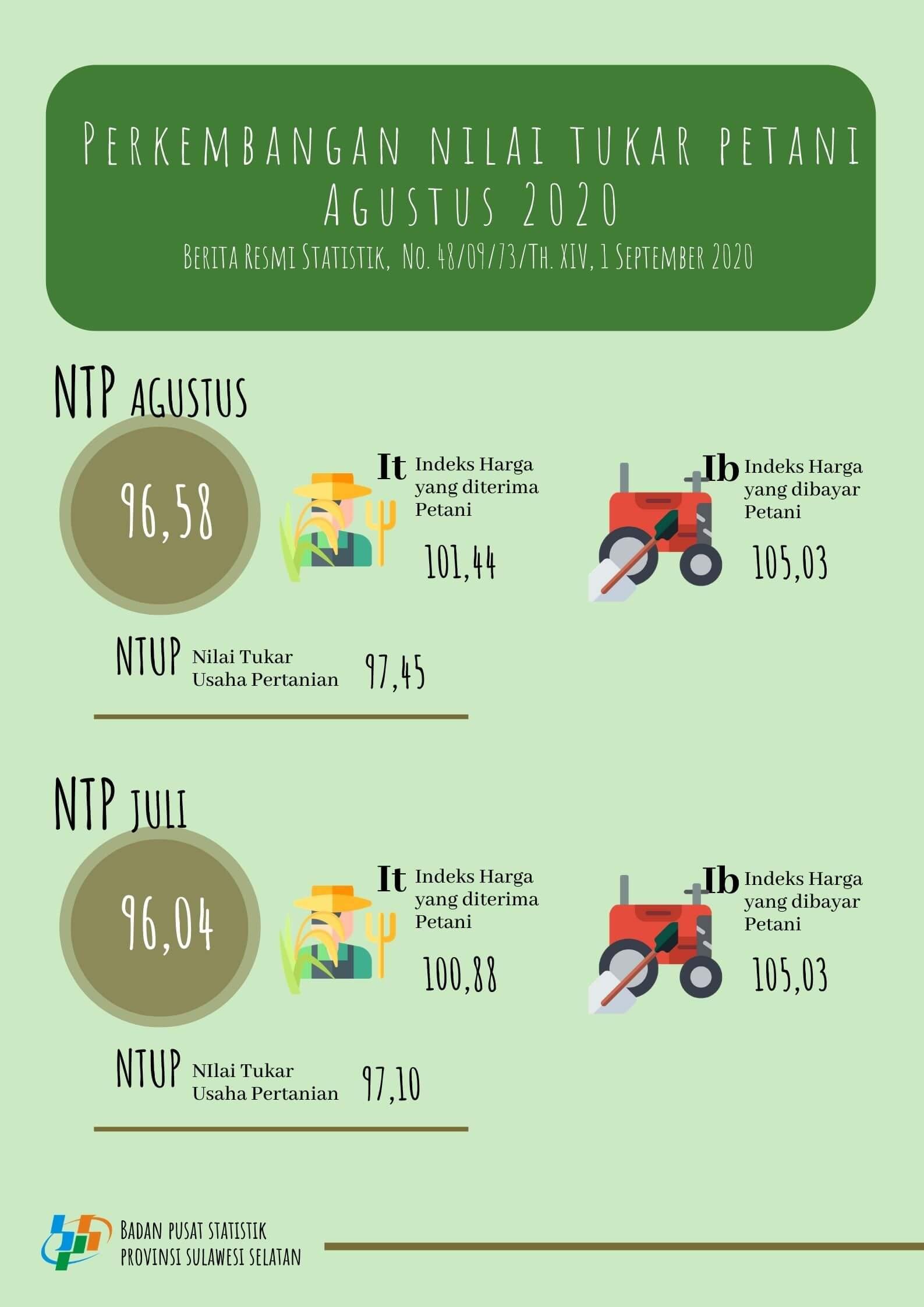 Nilai Tukar Petani (NTP) Agustus 2020  sebesar 96,58 atau naik 0,56 persen