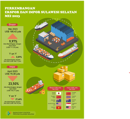 Exports In May 2023 Reached US$ 188.42 Million