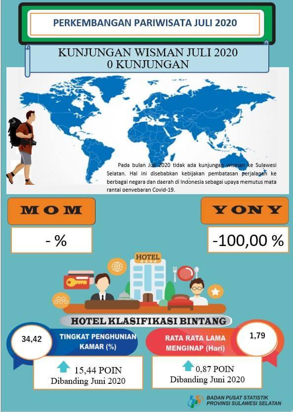 Pada bulan Juli 2020 tidak ada kunjungan wisman ke Sulawesi Selatan.