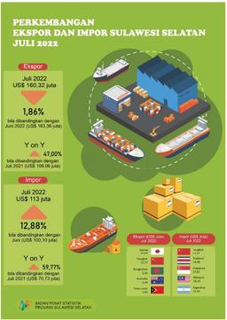 Exports In July 2022 Reached US$160.32 Million And Imports In July 2022 Reached US$113.00 Million