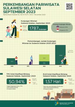 In September 2023 There Were 1,787 Visits By Foreign Tourists To Sulawesi Selatan