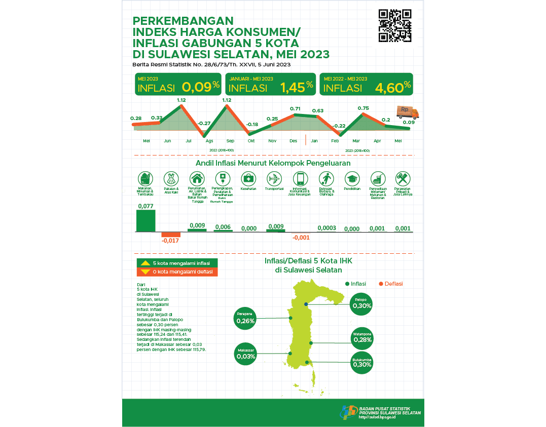 Mei 2023, inflasi Year on Year (YOY) gabungan lima kota  IHK di Sulawesi Selatan sebesar 4,60 persen