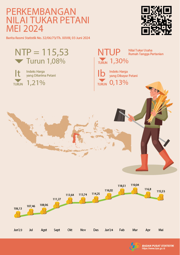 Nilai Tukar Petani (NTP) Mei 2024 sebesar 115,53