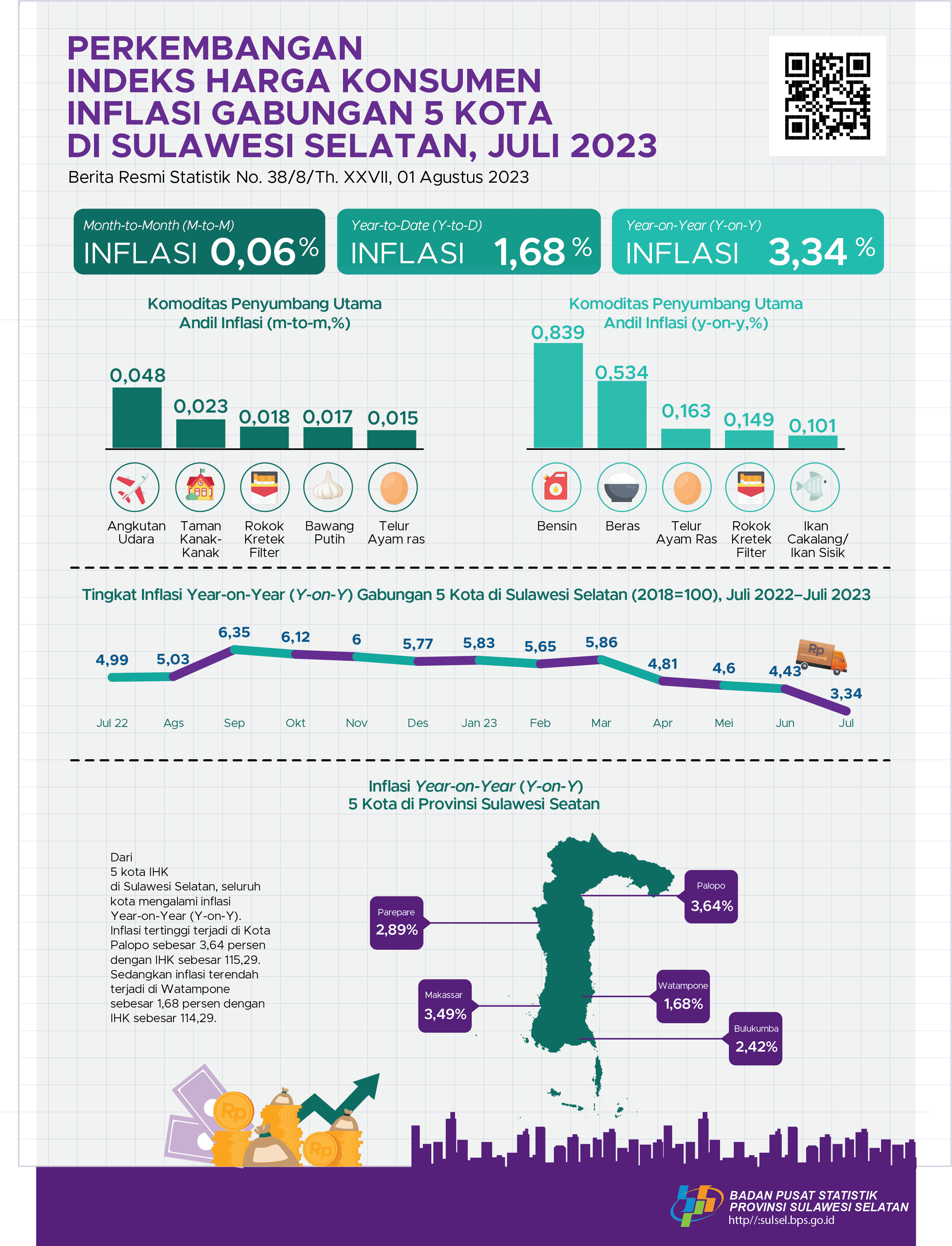 Juli 2023, inflasi Year on Year (YOY) gabungan lima kota IHK  di Sulawesi Selatan sebesar 3,34 persen