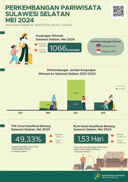 In May 2024 There Were 1,066 Visits By Foreign Tourists To Sulawesi Selatan