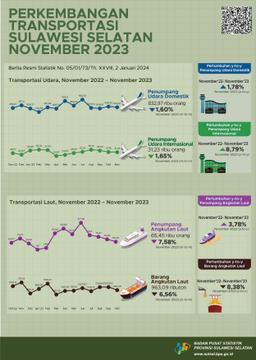 Jumlah Penumpang Domestik Angkutan Udara Turun 1,60 Persen. Sedangkan Penumpang Penerbangan Internasional Pada Bulan November 2023 Turun 1,65 Persen