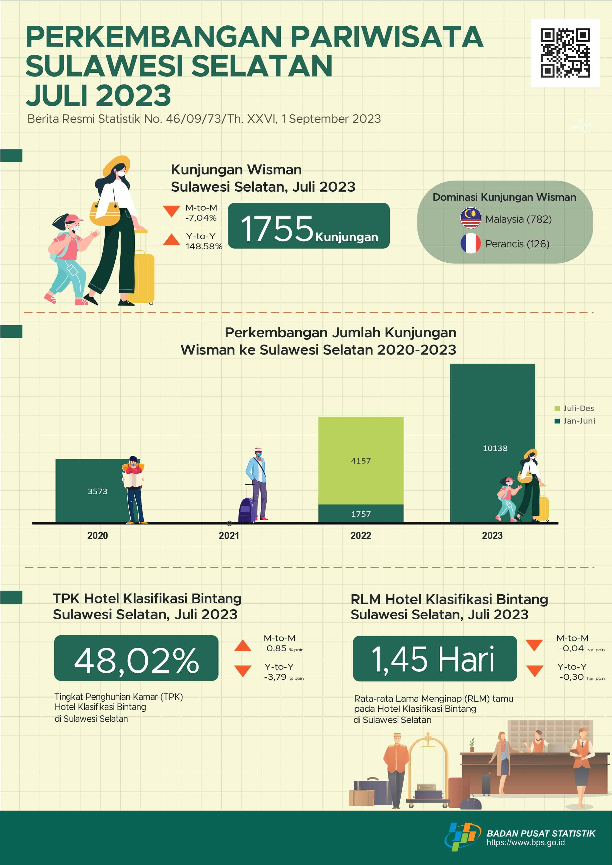 Pada bulan Juli 2023 ada 1.755 kunjungan wisman ke Sulawesi Selatan