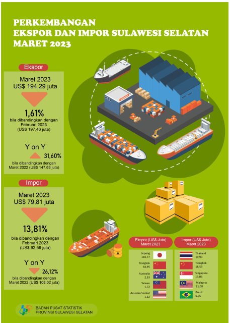 March 2023 exports reached US$ 194.29 million, a decrease of 1.61 percent