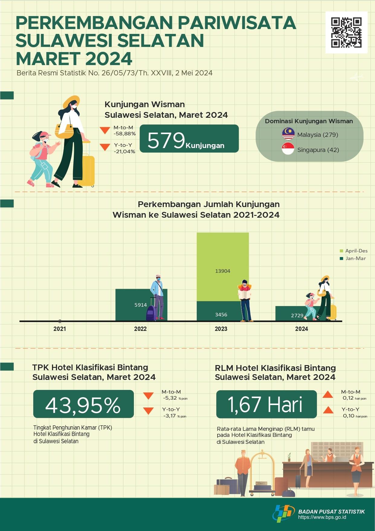 Pada bulan Maret 2024 ada 579 kunjungan wisman ke Sulawesi Selatan