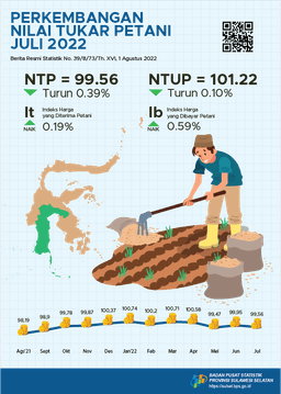 Farmers Terms Of Trade (FTT) Juli 2022 Was 99.56