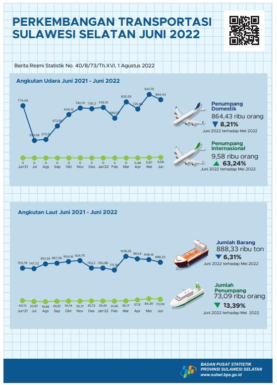 In June 2022 523 international visitors to Sulawesi Selatan 
