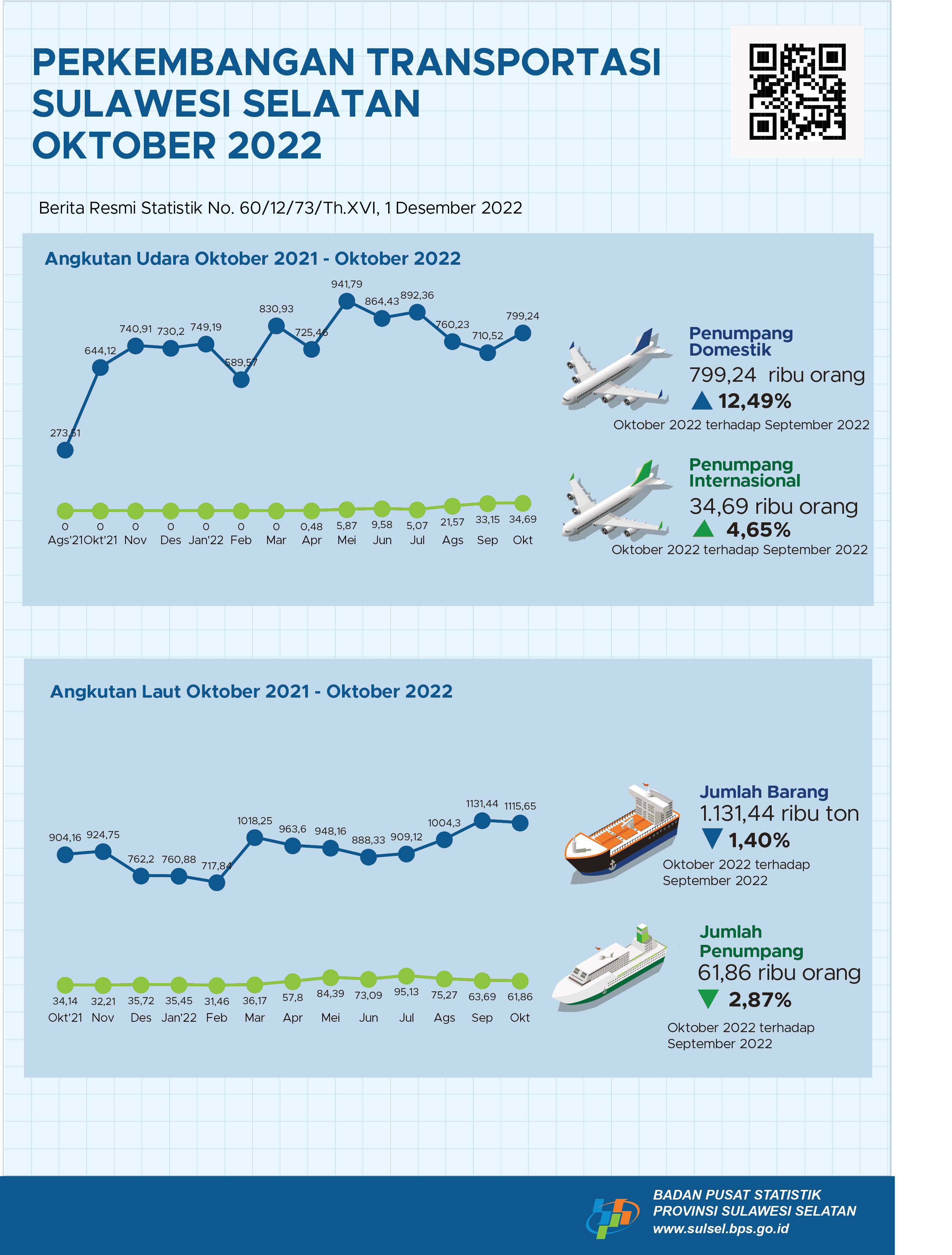 Pada bulan Oktober 2022 ada 897 kunjungan wisman ke Sulawesi Selatan