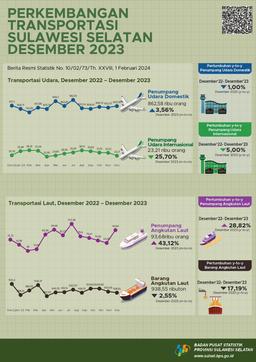 Jumlah Penumpang Domestik Angkutan Udara Naik 3,56 Persen. Sedangkan Penumpang Penerbangan Internasional Pada Bulan Desember 2023 Turun 25,70 Persen