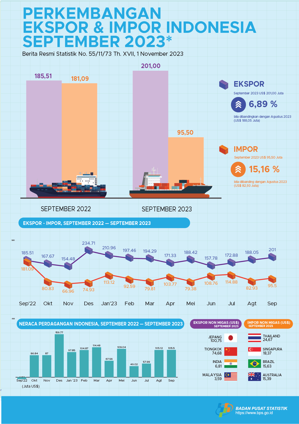 Exports in September 2023 reached US$ 201.00 million, an increase of 6.89 percent