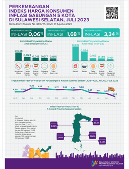 Juli 2023, Inflasi Year On Year (YOY) Gabungan Lima Kota IHK  Di Sulawesi Selatan Sebesar 3,34 Persen
