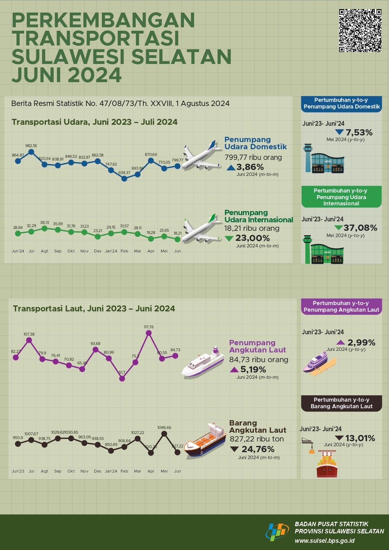 The number of domestic air transportation passengers increased by 3.86 percent. Meanwhile, international flight passengers in June 2024 increased by 23.00 percent