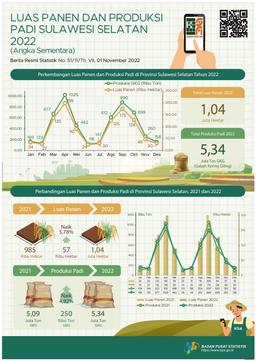 Harvest Area And Rice Production In Sulawesi Selatan 2022