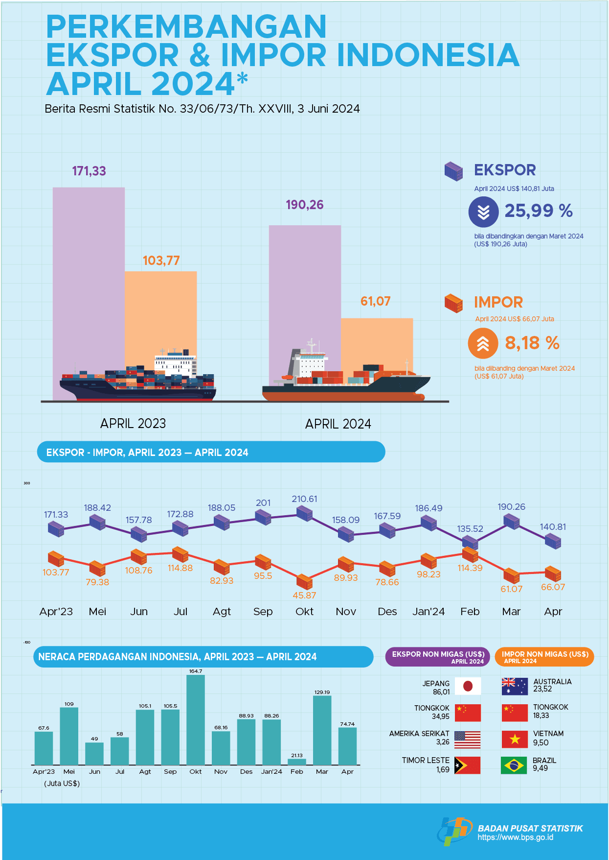 Exports in April 2024 reached US$ 140.81 million, an increase of 25.99 percent 