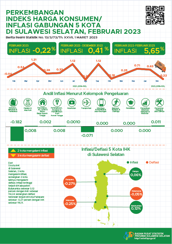 Perkembangan  Indeks Harga Konsumen/  Inflasi Gabungan 5 Kota  di Sulawesi Selatan Februari 2023