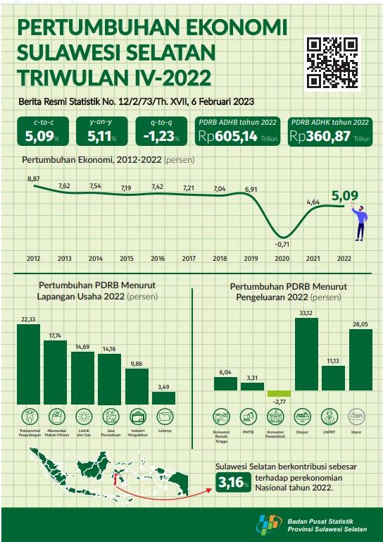 Sulawesi Selatan Economy in 2022 Grows 5.09 Percent