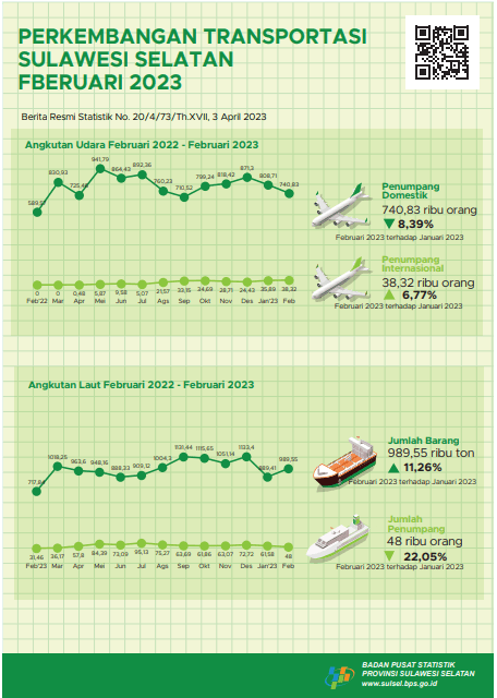 In February 2023 there were 1,488 visits by foreign tourists to Sulawesi Selatan