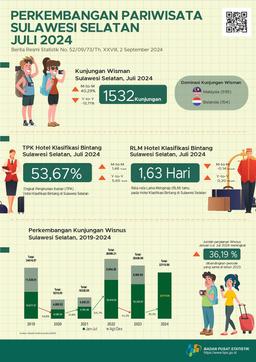 In July 2024 There Were 1,532 Visits By Foreign Tourists To Sulawesi Selatan