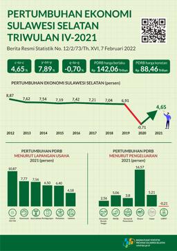 Pertumbuhan Ekonomi Sulawesi Selatan Triwulan IV-2021 Tumbuh 7,89 Persen (Y-On-Y)